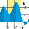 Coyote Point Marina tide chart for Saturday, November 8, 2025