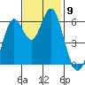 Coyote Point Marina tide chart for Sunday, November 9, 2025