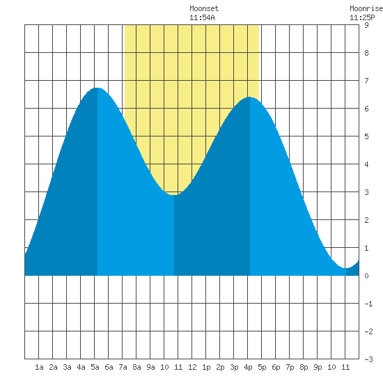 Coyote Point Marina tide chart for Wednesday, December 10, 2025