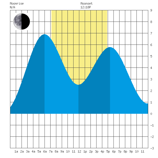 Coyote Point Marina tide chart for Thursday, December 11, 2025