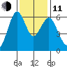 Coyote Point Marina tide chart for Thursday, December 11, 2025