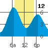 Coyote Point Marina tide chart for Friday, December 12, 2025