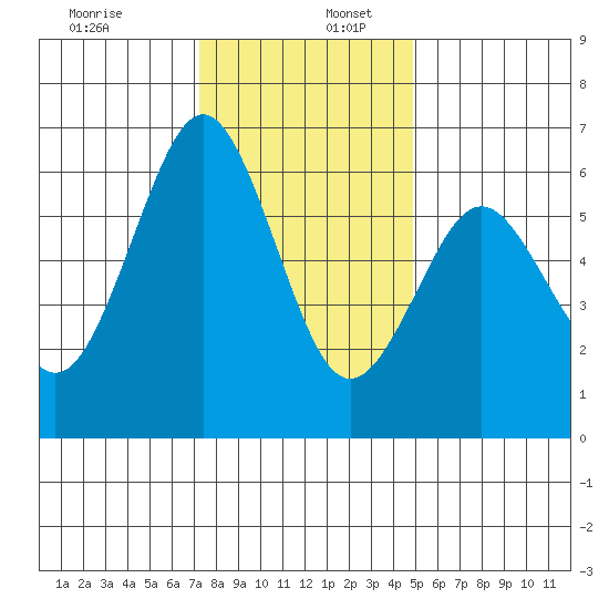 Coyote Point Marina tide chart for Saturday, December 13, 2025