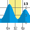 Coyote Point Marina tide chart for Saturday, December 13, 2025