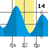 Coyote Point Marina tide chart for Sunday, December 14, 2025