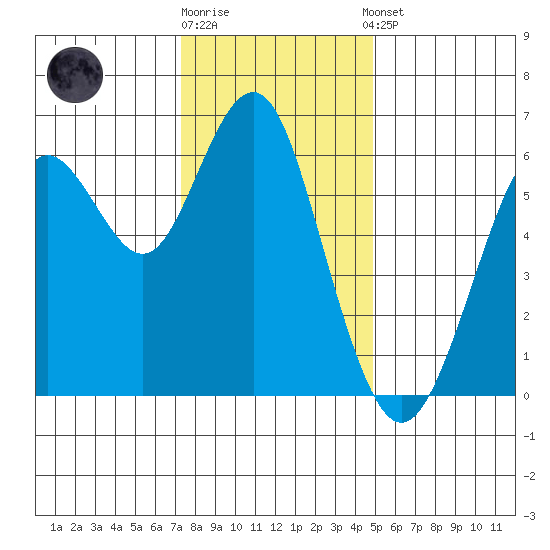 Coyote Point Marina tide chart for Friday, December 19, 2025