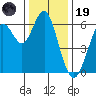 Coyote Point Marina tide chart for Friday, December 19, 2025