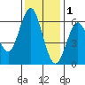 Coyote Point Marina tide chart for Monday, December 1, 2025