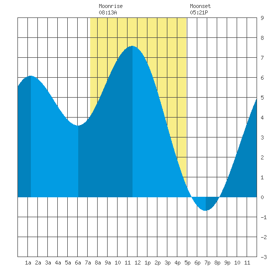 Coyote Point Marina tide chart for Saturday, December 20, 2025