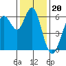 Coyote Point Marina tide chart for Saturday, December 20, 2025