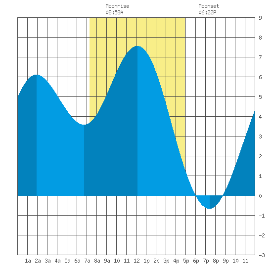 Coyote Point Marina tide chart for Sunday, December 21, 2025