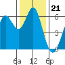 Coyote Point Marina tide chart for Sunday, December 21, 2025