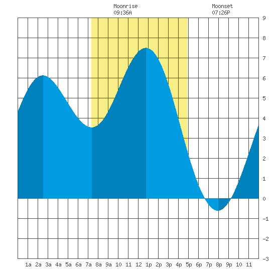 Coyote Point Marina tide chart for Monday, December 22, 2025