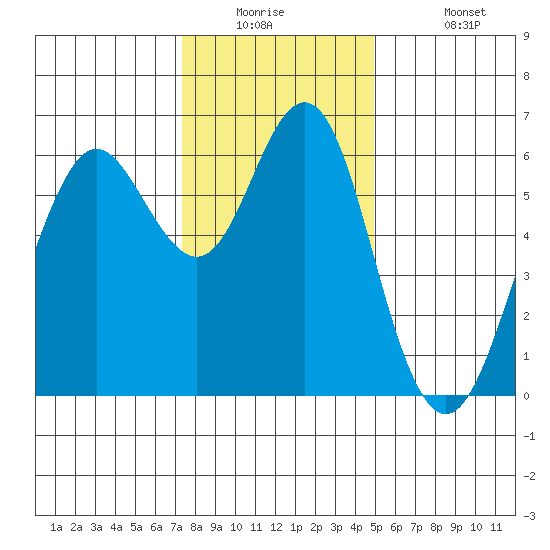 Coyote Point Marina tide chart for Tuesday, December 23, 2025