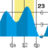 Coyote Point Marina tide chart for Tuesday, December 23, 2025