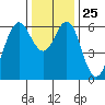 Coyote Point Marina tide chart for Thursday, December 25, 2025