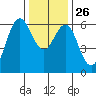 Coyote Point Marina tide chart for Friday, December 26, 2025