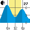 Coyote Point Marina tide chart for Saturday, December 27, 2025
