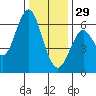 Coyote Point Marina tide chart for Monday, December 29, 2025