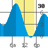 Coyote Point Marina tide chart for Tuesday, December 30, 2025