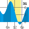Coyote Point Marina tide chart for Wednesday, December 31, 2025