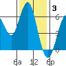 Coyote Point Marina tide chart for Wednesday, December 3, 2025