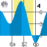 Coyote Point Marina tide chart for Thursday, December 4, 2025