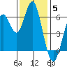 Coyote Point Marina tide chart for Friday, December 5, 2025