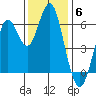 Coyote Point Marina tide chart for Saturday, December 6, 2025