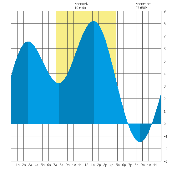 Coyote Point Marina tide chart for Sunday, December 7, 2025