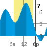 Coyote Point Marina tide chart for Sunday, December 7, 2025