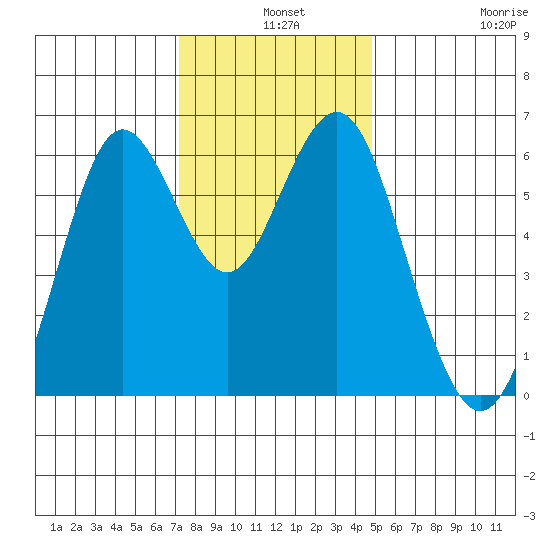Coyote Point Marina tide chart for Tuesday, December 9, 2025
