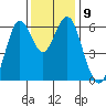 Coyote Point Marina tide chart for Tuesday, December 9, 2025