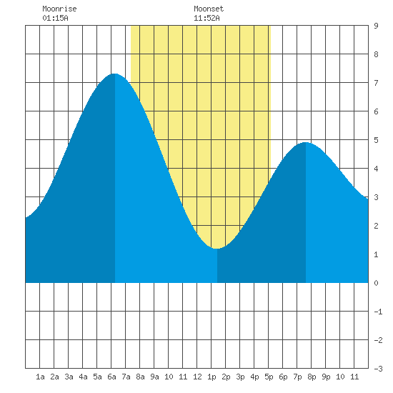 Coyote Point Marina tide chart for Sunday, January 11, 2026
