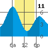 Coyote Point Marina tide chart for Sunday, January 11, 2026