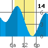 Coyote Point Marina tide chart for Wednesday, January 14, 2026