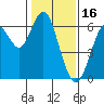 Coyote Point Marina tide chart for Friday, January 16, 2026
