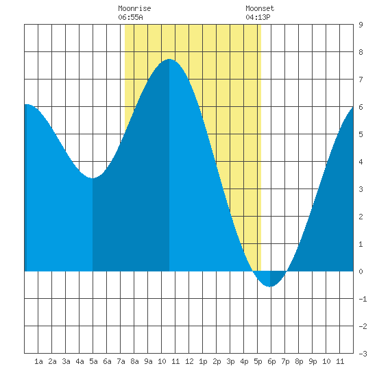 Coyote Point Marina tide chart for Saturday, January 17, 2026