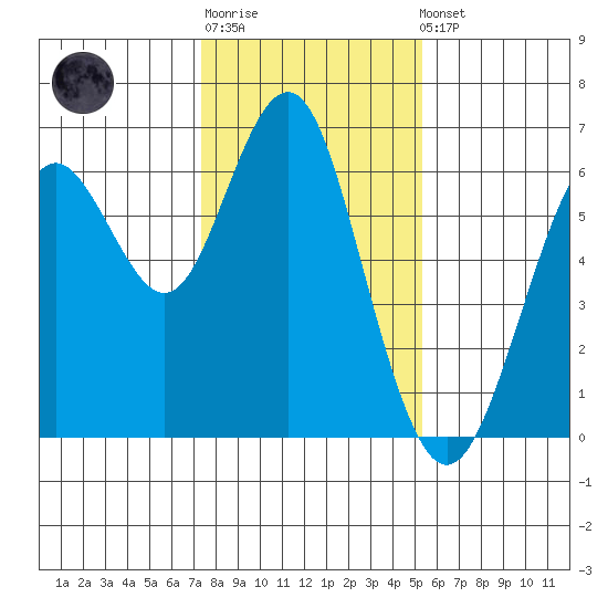 Coyote Point Marina tide chart for Sunday, January 18, 2026