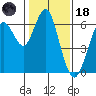Coyote Point Marina tide chart for Sunday, January 18, 2026