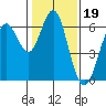 Coyote Point Marina tide chart for Monday, January 19, 2026