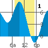 Coyote Point Marina tide chart for Thursday, January 1, 2026