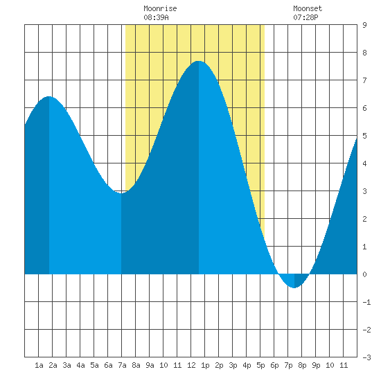 Coyote Point Marina tide chart for Tuesday, January 20, 2026