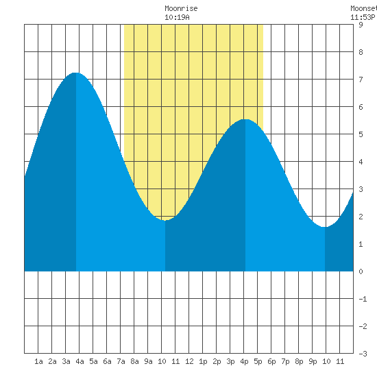 Coyote Point Marina tide chart for Saturday, January 24, 2026