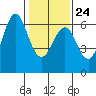 Coyote Point Marina tide chart for Saturday, January 24, 2026