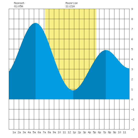 Coyote Point Marina tide chart for Monday, January 26, 2026