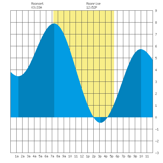 Coyote Point Marina tide chart for Wednesday, January 28, 2026