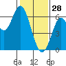 Coyote Point Marina tide chart for Wednesday, January 28, 2026