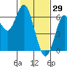 Coyote Point Marina tide chart for Thursday, January 29, 2026