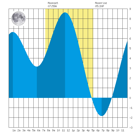 Coyote Point Marina tide chart for Saturday, January 3, 2026